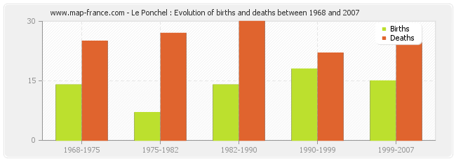 Le Ponchel : Evolution of births and deaths between 1968 and 2007